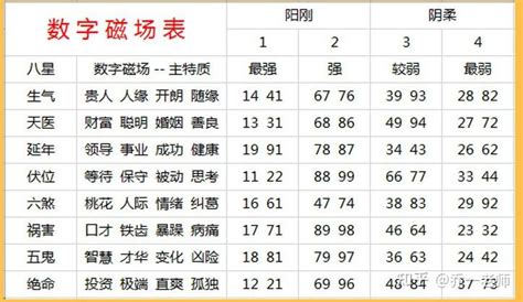 八星能量|數字能量: 八星數字磁場表—運勢簡析